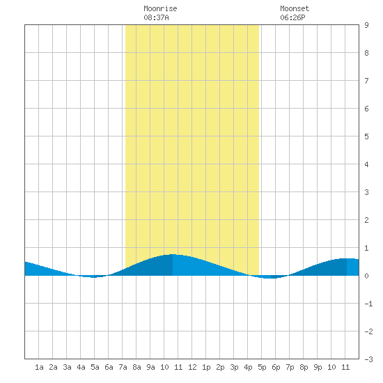 Babylon tide chart for Thursday, January 14, 2021