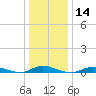 Babylon tide chart for Thursday, January 14, 2021