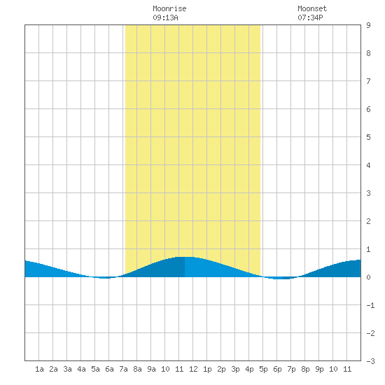 Babylon tide chart for Friday, January 15, 2021