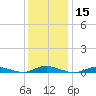 Babylon tide chart for Friday, January 15, 2021