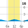 Babylon tide chart for Saturday, January 16, 2021