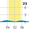 Babylon tide chart for Saturday, January 23, 2021
