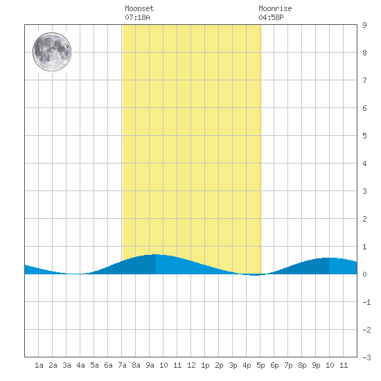 Babylon tide chart for Thursday, January 28, 2021