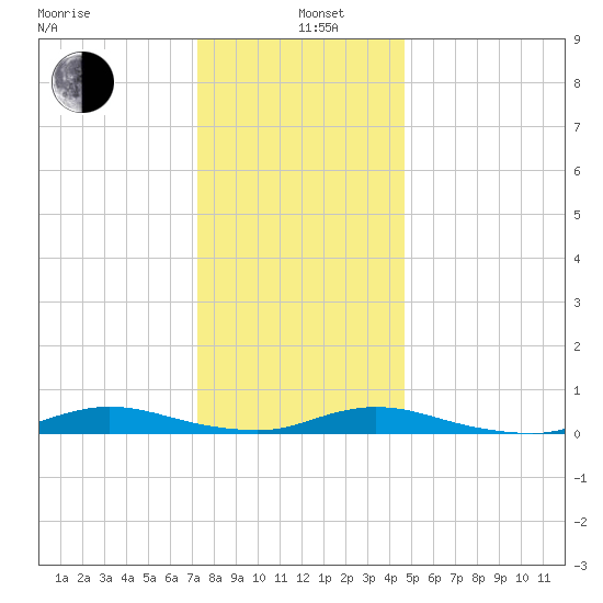 Babylon tide chart for Wednesday, January 6, 2021