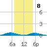 Babylon tide chart for Friday, January 8, 2021