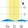 Babylon tide chart for Saturday, January 9, 2021