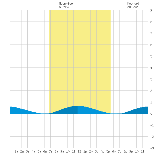 Babylon tide chart for Sunday, February 14, 2021