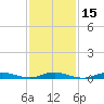 Babylon tide chart for Monday, February 15, 2021
