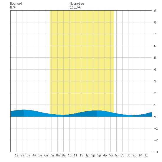 Babylon tide chart for Thursday, February 18, 2021