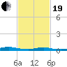 Babylon tide chart for Friday, February 19, 2021