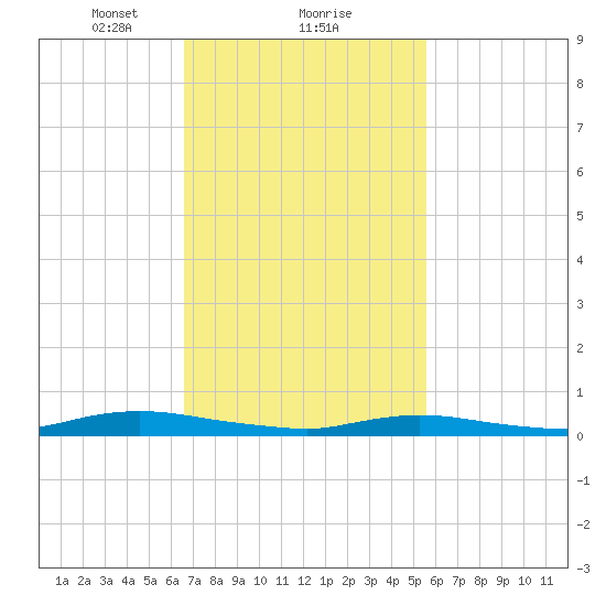 Babylon tide chart for Sunday, February 21, 2021