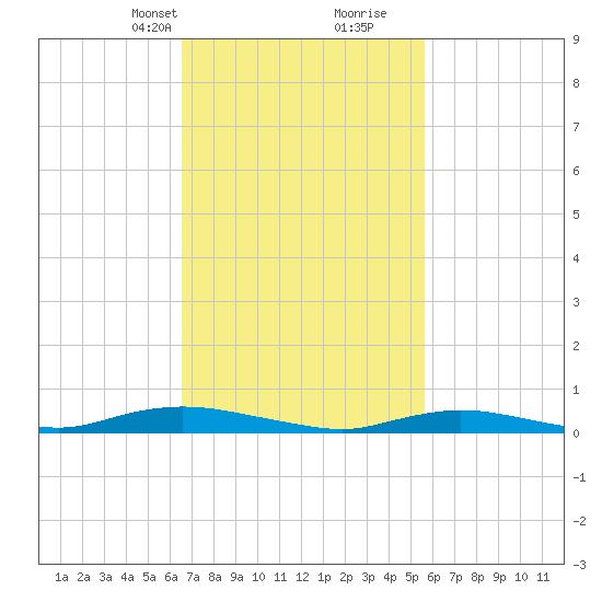 Babylon tide chart for Tuesday, February 23, 2021