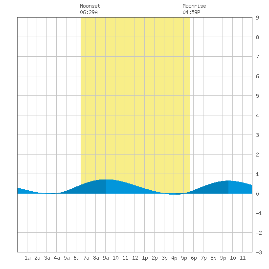Babylon tide chart for Friday, February 26, 2021