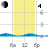 Babylon tide chart for Thursday, February 4, 2021