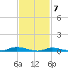 Babylon tide chart for Sunday, February 7, 2021
