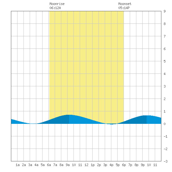 Babylon tide chart for Friday, March 12, 2021