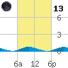 Babylon tide chart for Saturday, March 13, 2021