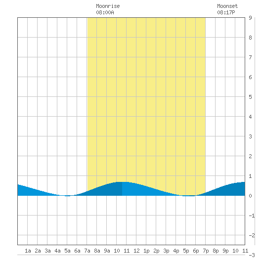 Babylon tide chart for Sunday, March 14, 2021
