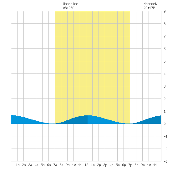 Babylon tide chart for Monday, March 15, 2021