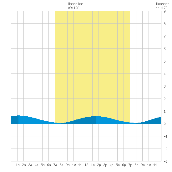 Babylon tide chart for Wednesday, March 17, 2021
