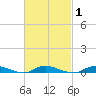 Babylon tide chart for Monday, March 1, 2021