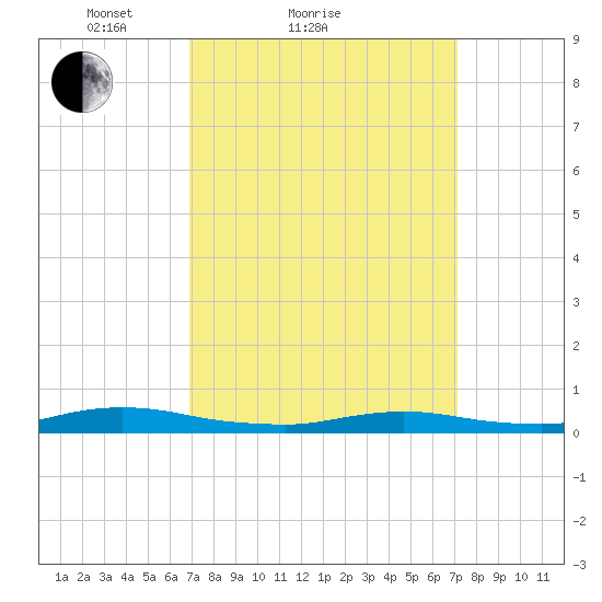 Babylon tide chart for Sunday, March 21, 2021