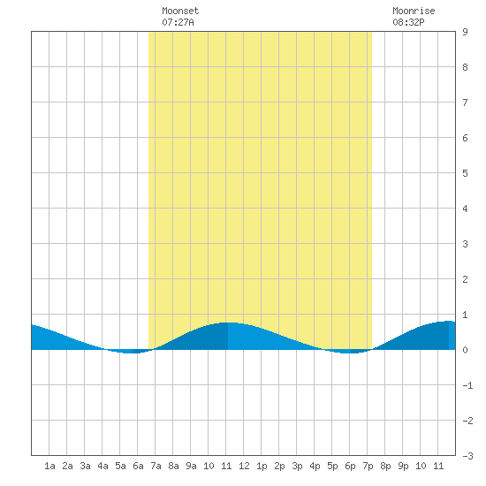 Babylon tide chart for Monday, March 29, 2021