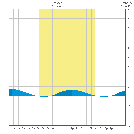 Babylon tide chart for Wednesday, March 3, 2021