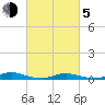 Babylon tide chart for Friday, March 5, 2021