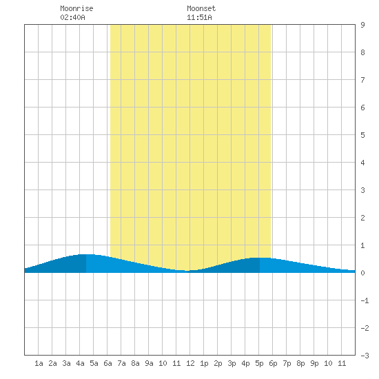 Babylon tide chart for Sunday, March 7, 2021