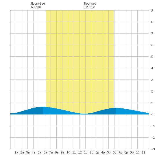 Babylon tide chart for Monday, March 8, 2021