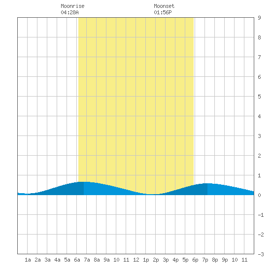 Babylon tide chart for Tuesday, March 9, 2021