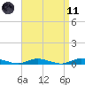 Babylon tide chart for Sunday, April 11, 2021