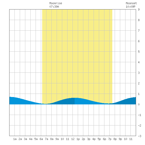 Babylon tide chart for Wednesday, April 14, 2021