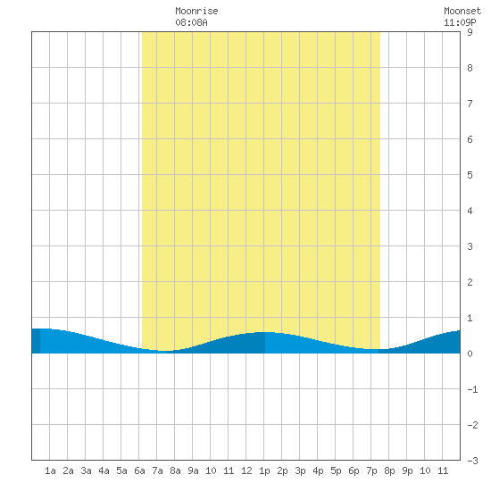 Babylon tide chart for Thursday, April 15, 2021