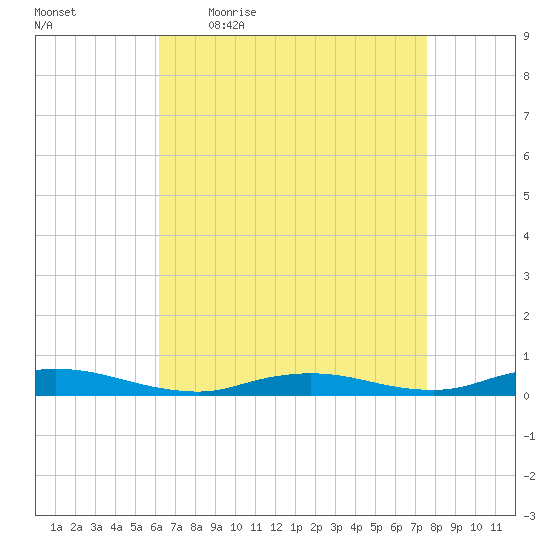Babylon tide chart for Friday, April 16, 2021