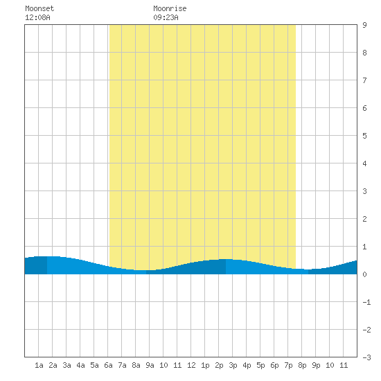 Babylon tide chart for Saturday, April 17, 2021
