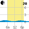 Babylon tide chart for Tuesday, April 20, 2021