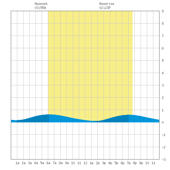 Babylon tide chart for Thursday, April 22, 2021