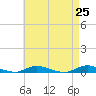 Babylon tide chart for Sunday, April 25, 2021