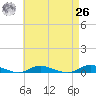 Babylon tide chart for Monday, April 26, 2021