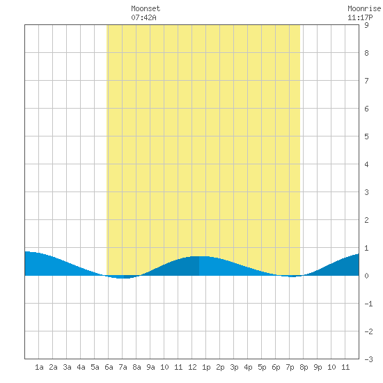 Babylon tide chart for Thursday, April 29, 2021