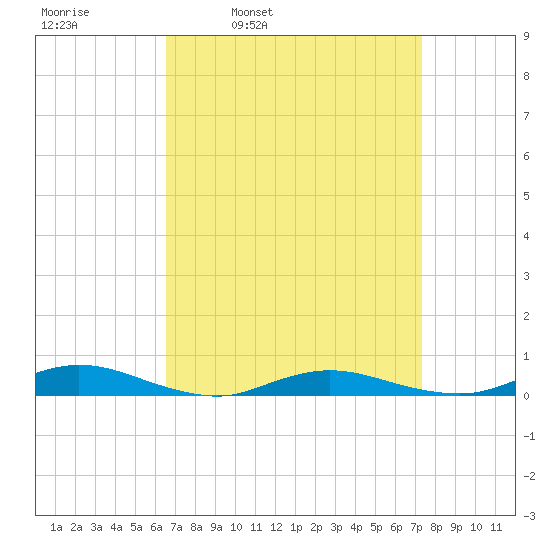Babylon tide chart for Friday, April 2, 2021