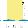 Babylon tide chart for Wednesday, April 7, 2021