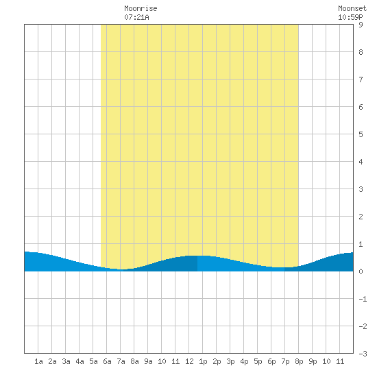 Babylon tide chart for Friday, May 14, 2021