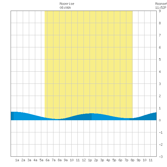 Babylon tide chart for Saturday, May 15, 2021