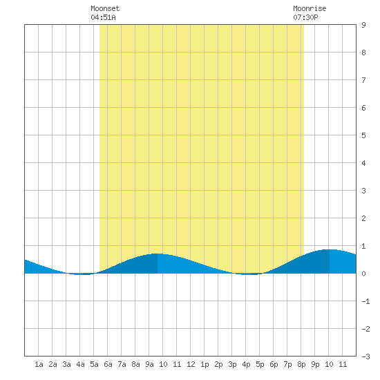 Babylon tide chart for Tuesday, May 25, 2021