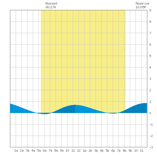 Babylon tide chart for Thursday, May 27, 2021