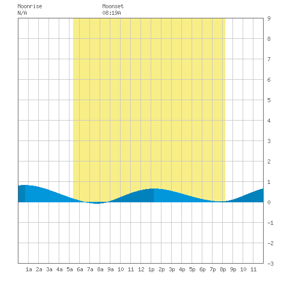 Babylon tide chart for Saturday, May 29, 2021
