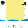 Babylon tide chart for Thursday, June 10, 2021